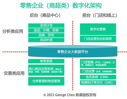 從零售企業(yè)談數(shù)字化架構(gòu)設(shè)計(jì)的思路 基于市場(chǎng)調(diào)查的視角